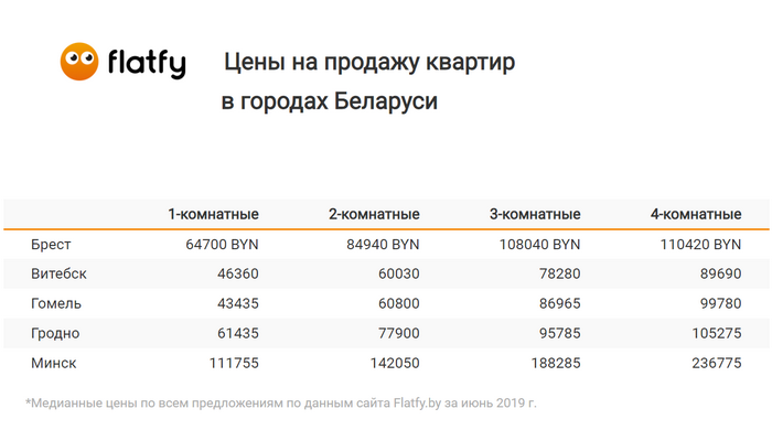 цены квартиры Беларусь